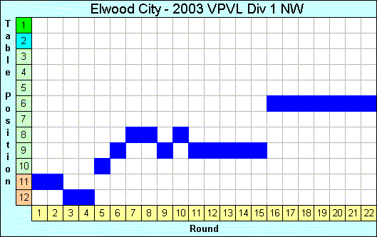 2003 League Progression