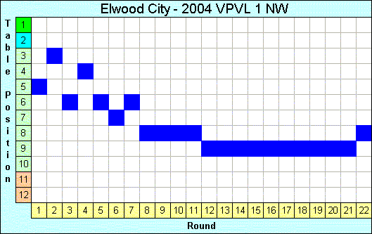 2004 League Progression