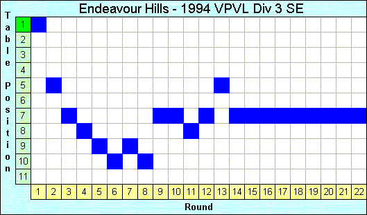 1994 League Progression