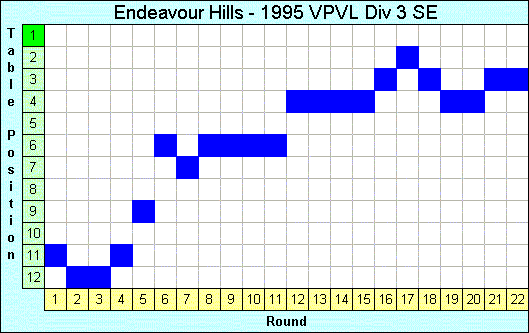 1995 League Progression