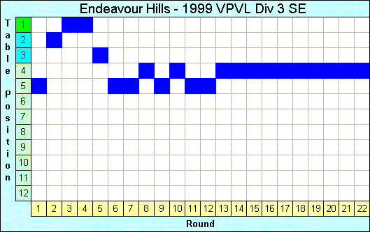 1999 League Progression