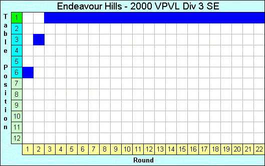 2000 League Progression