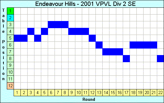 2001 League Progression