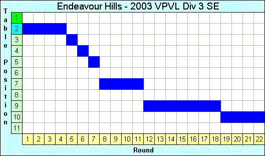 2003 League Progression