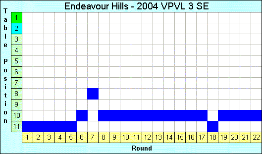 2004 League Progression