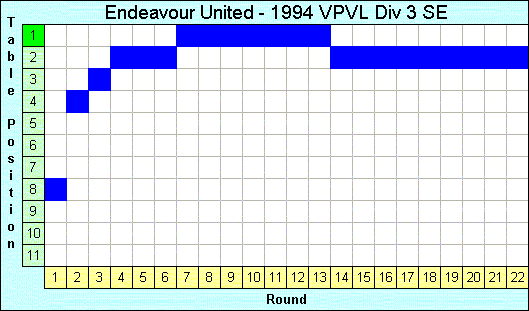 1994 League Progression