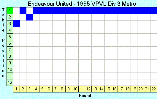 1995 League Progression