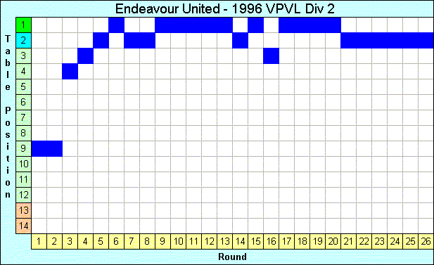 1996 League Progression