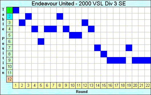 2000 League Progression