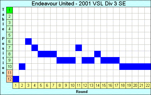 2001 League Progression