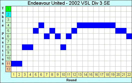 2002 League Progression