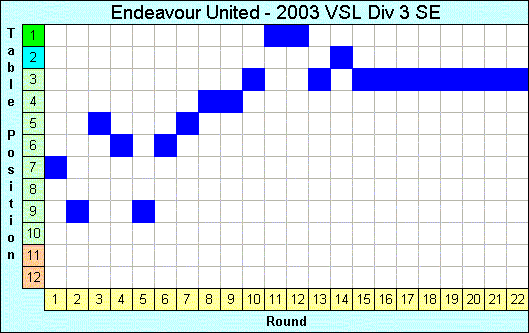 2003 League Progression