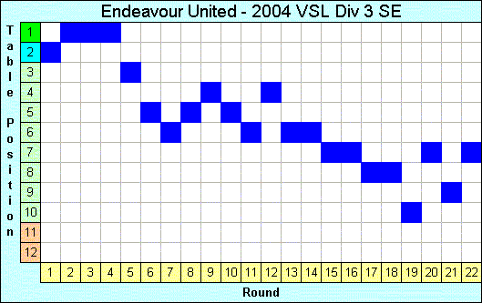 2004 League Progression