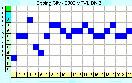 2002 League Progression