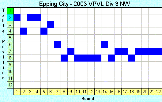 2003 League Progression