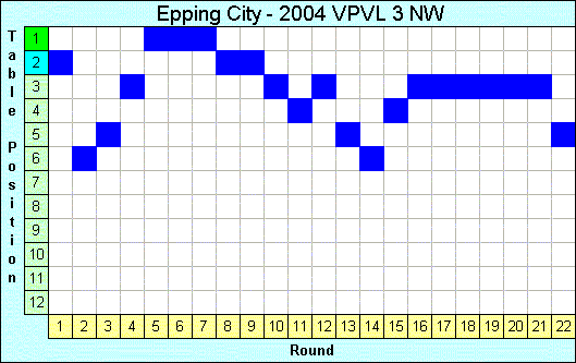 2004 League Progression