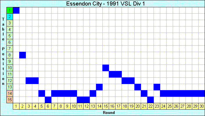 1991 League Progression