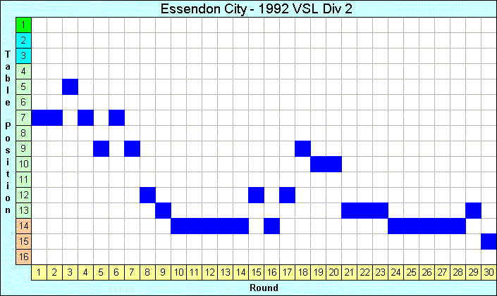 1992 League Progression