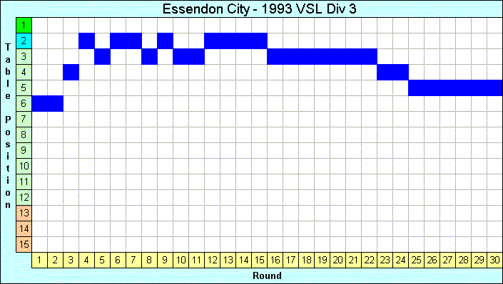 1993 League Progression