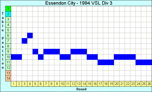 1994 League Progression