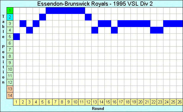 1995 League Progression