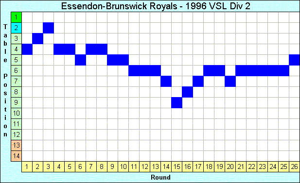 1996 League Progression