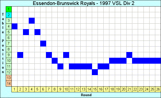 1997 League Progression