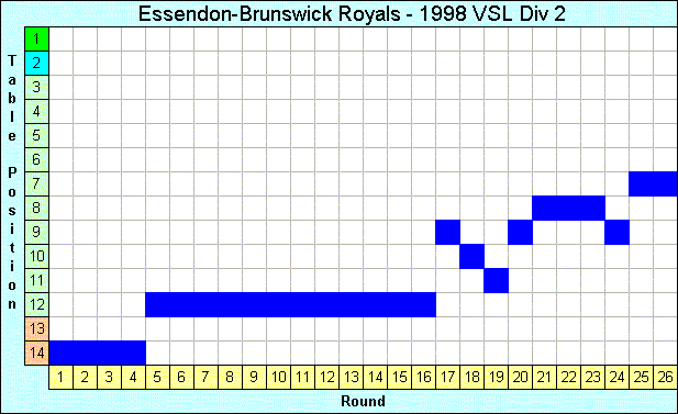 1998 League Progression