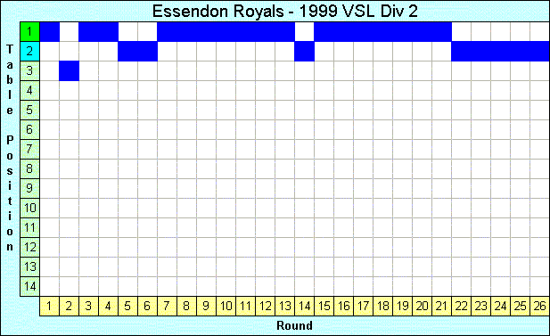 1999 League Progression