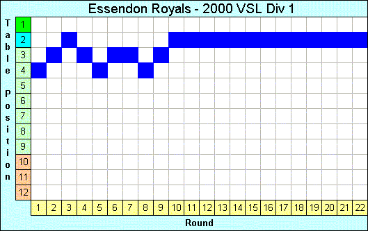 2000 League Progression