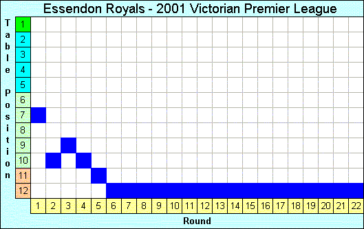 2001 League Progression