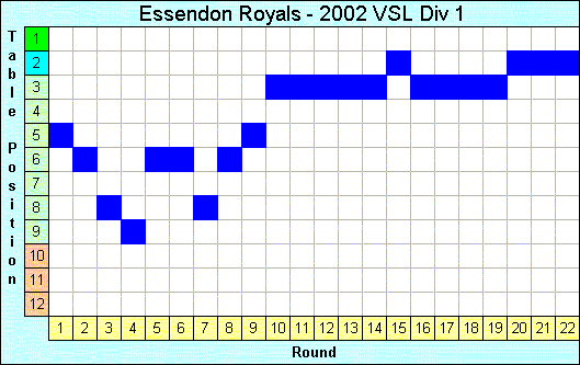 2002 League Progression