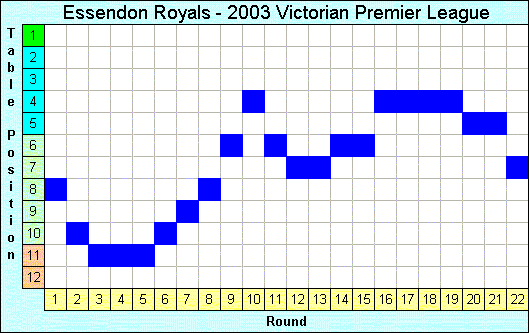 2003 League Progression