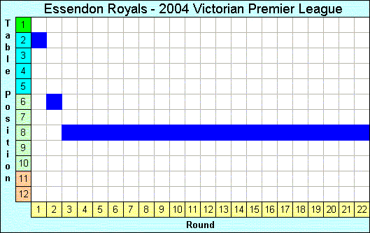 2004 League Progression