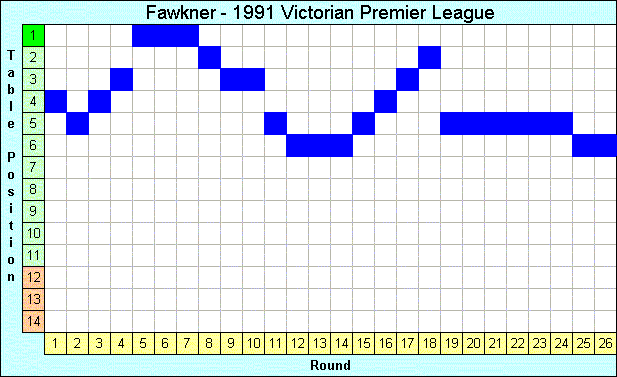 1991 League Progression