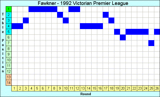 1992 League Progression