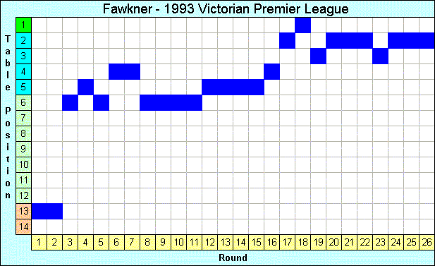 1993 League Progression