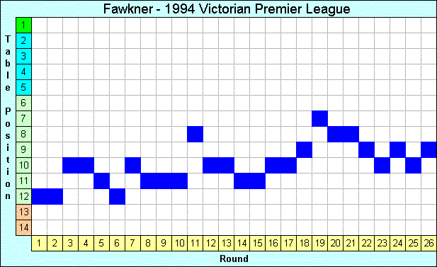 1994 League Progression