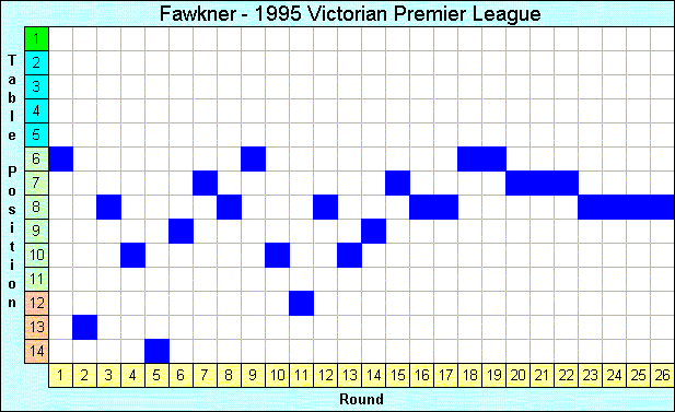 1995 League Progression