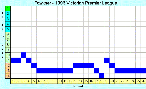 1996 League Progression