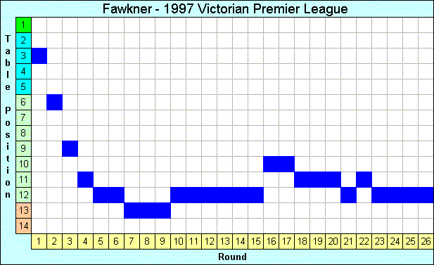 1997 League Progression