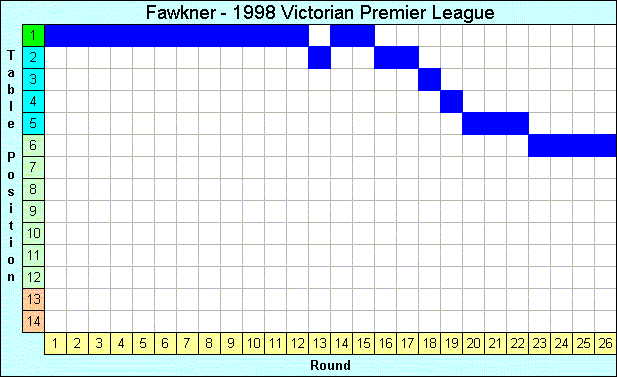 1998 League Progression