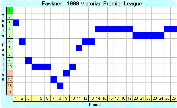 1999 League Progression