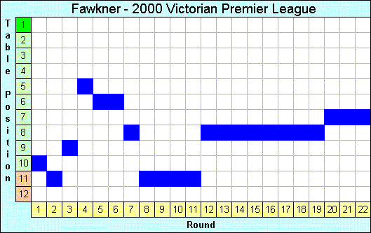 2000 League Progression