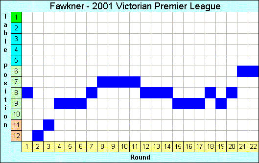 2001 League Progression