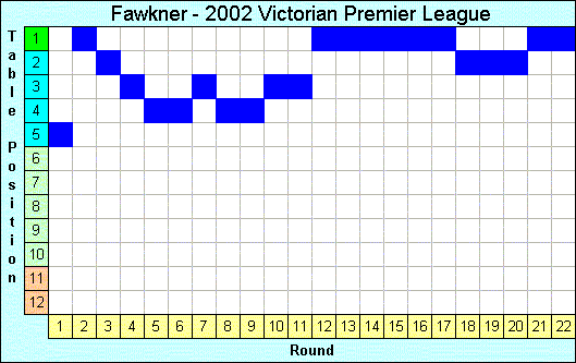 2002 League Progression