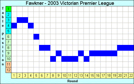 2003 League Progression