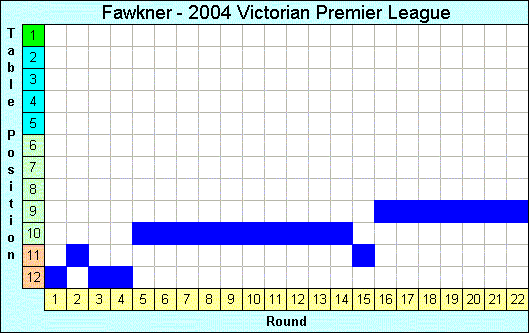 2004 League Progression