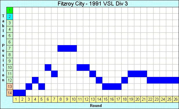 1991 League Progression