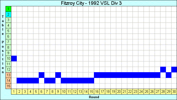 1992 League Progression